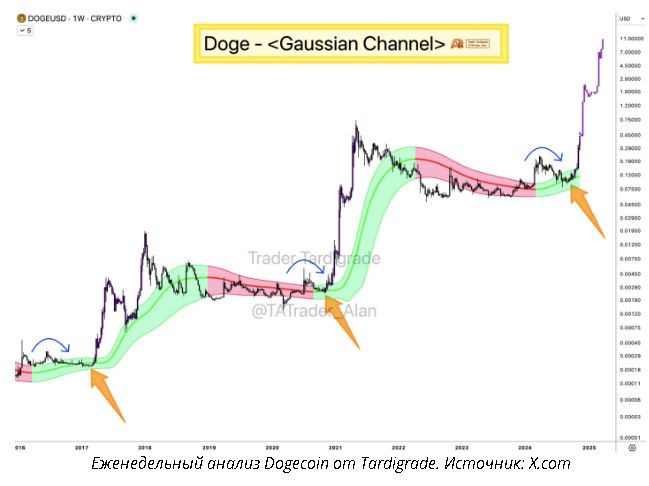 Dogecoin обгоняет рыночную капитализацию Porsche | DOGE ETP и Маск стимулируют ралли