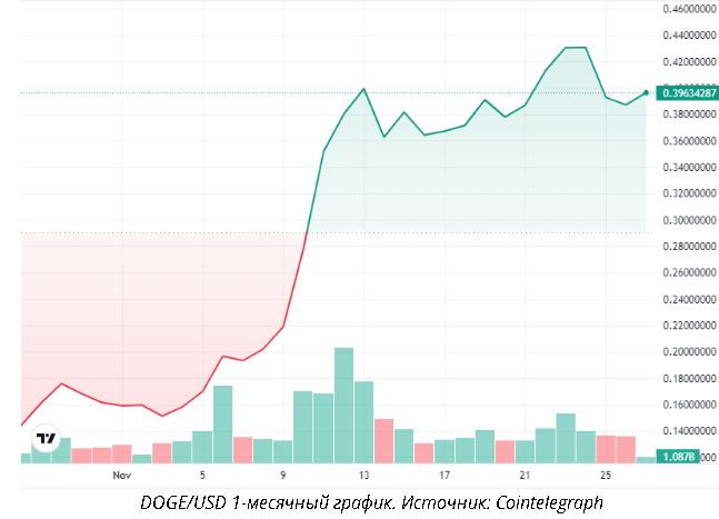 Dogecoin обгоняет рыночную капитализацию Porsche | DOGE ETP и Маск стимулируют ралли