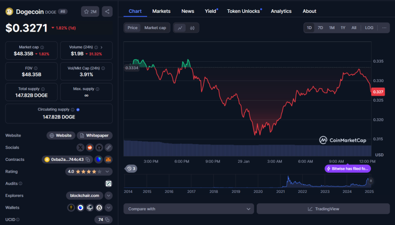 Bitwise подала заявку на Dogecoin ETF — что это значит для рынка?